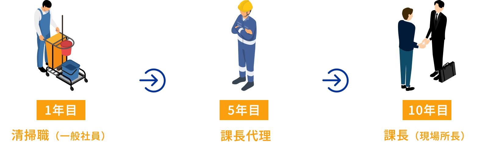 一つの職種を極める道