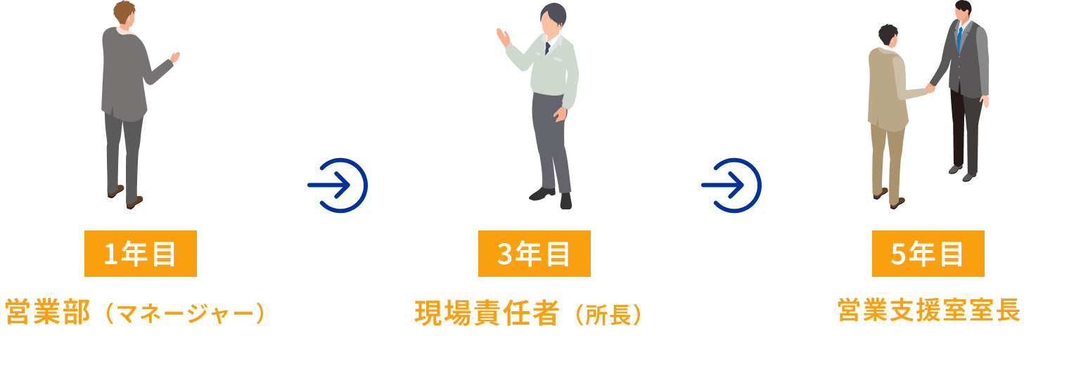 途中で別職種にキャリアチェンジする道