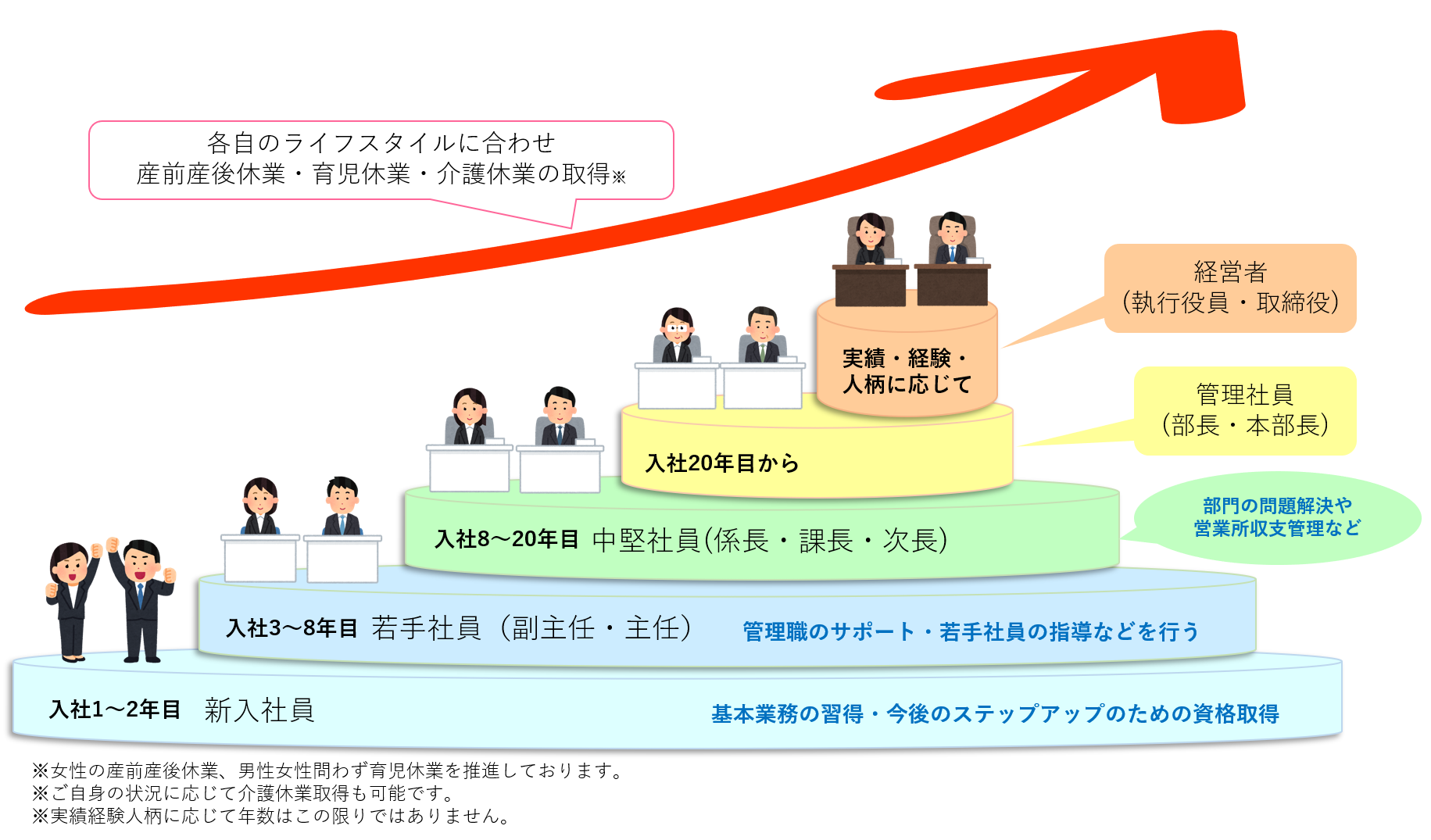 キャリアアップモデル